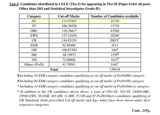 abhinaymaths's tweet photo. SSC CGL 2025 में एक अभ्यर्थी ने Tier-I का official cut-off clear किया है, फिर भी उसका नाम Tier-II shortlist list में नहीं है।

यह result transparency और evaluation process पर गंभीर सवाल खड़े करता है।

SSC से तत्काल स्पष्ट जवाब अपेक्षित है। @SSC_GoI 
छात्रों के भविष्य के साथ लापरवाही स्वीकार्य नहीं  अब और वरदाश्त कब तक करे?
@SSC_GoI 
@SSCorg_in
@DoPTGoI
@PMOIndia