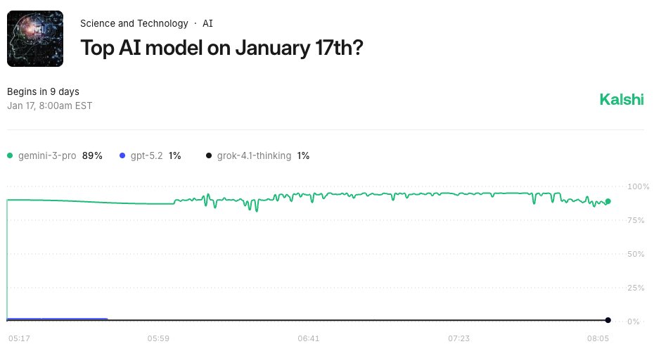 SWAY_Markets's tweet image. Google is currently winning the AI Race with 89% of people thinking it will be the top model for the short-term
