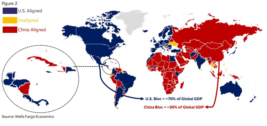 FinanzasConEdu's tweet photo. El mundo acaba de partirse en dos. Y casi nadie se está dando cuenta.

🗺️ El nuevo orden mundial según Wells Fargo:Después de la acción de EE.UU. en Venezuela, el planeta ya no tiene zonas grises.Estás con EE.UU. o estás con China.

🔵 Bloque EE.UU. (azul): ~70% del PIB mundial. Sigue 👇🏽