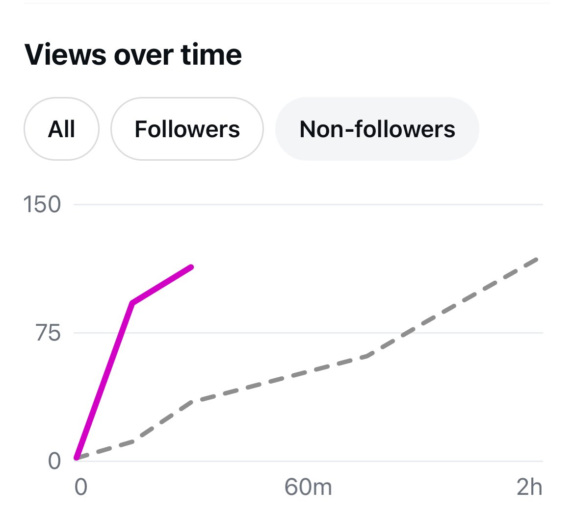 Support from your friends and relatives as followers 
                         v/s
Support from some random people as non-followers
