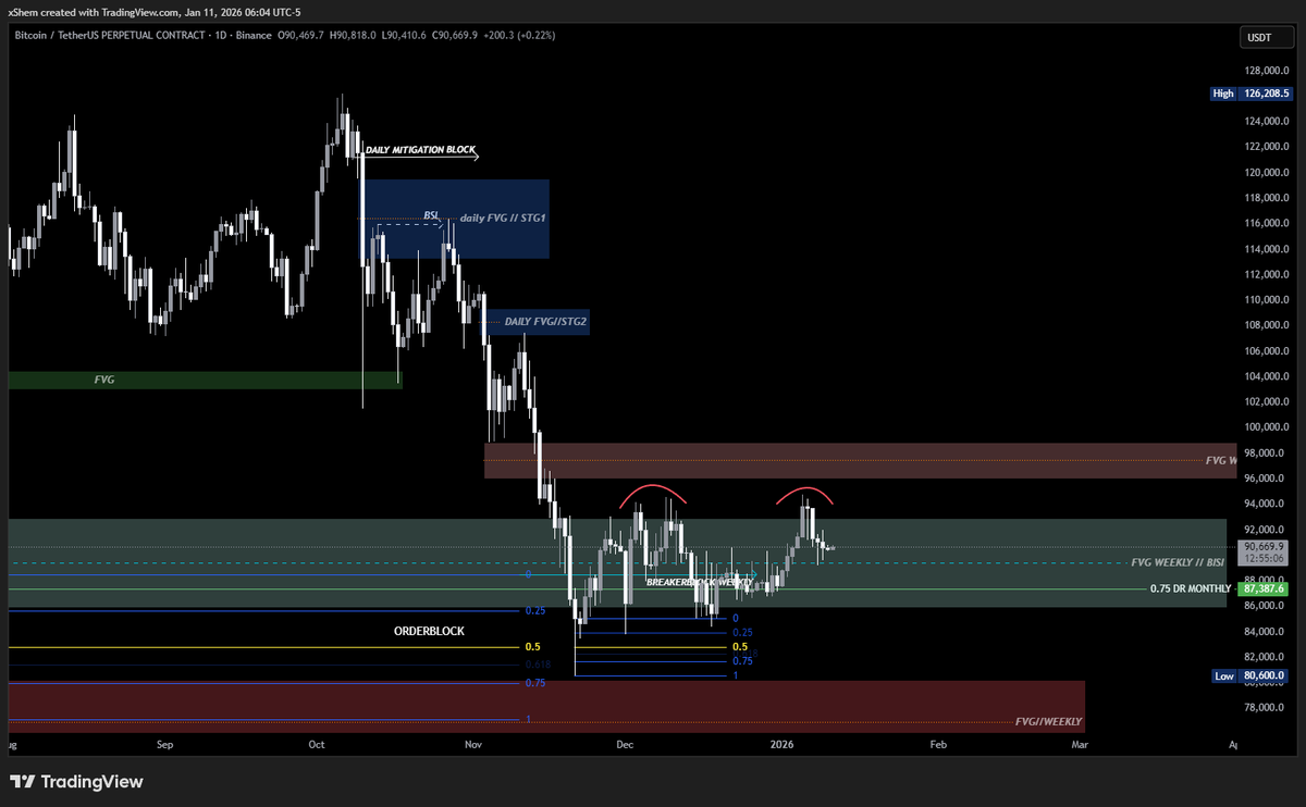 xshemtrading's tweet photo. #Bitcoin update <-
Haven't posted much lately but one thing that I see that we tapped to a Target and we are not going lower. But I am not saying that we can't go more lower but.. Bitcoin is upper quadrant of OB and Extreme Discount on Monthy Range and it is on consolidation... https://t.co/NjfE66Zmvn