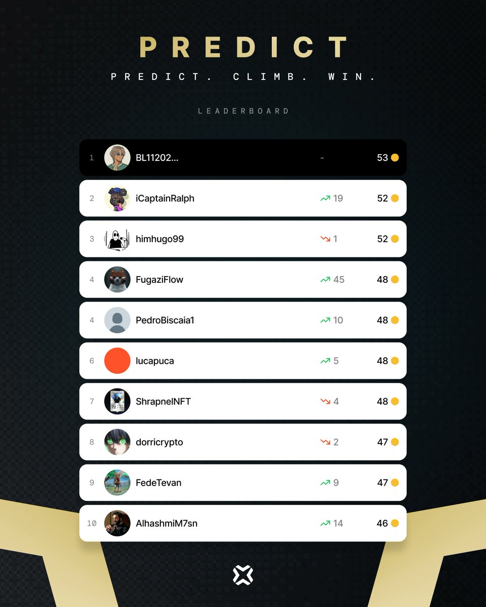 Day 5 leaderboard as it stands in Prediction Week.

Some of you are cooking.

The rest are loading a comeback arc.