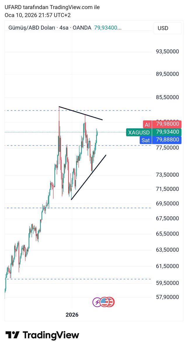 Ons gümüş yükselişin daha bitmediğini gösteriyor. Yukarı kırılım halinde 100 usd yi zorlayabilir..

#gmstr #XAGUSD #gümüş #gramgümüş #onsgümüş #xagtryg #Silver #usdtry