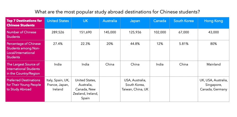 Around 70-80% of Chinese students abroad are in degree programs, mainly in the US, UK, Australia, and Canada. Language students typically go to Japan, Germany, France, or Spain.