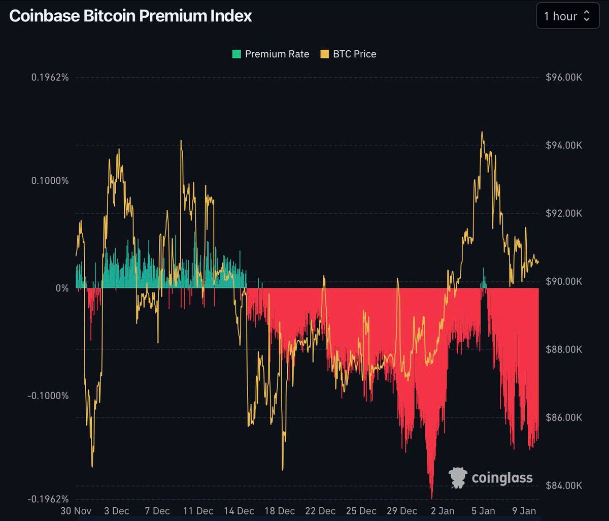 COINBASE HAS BEEN AGGRESSIVELY SELLING BITCOIN FOR THE PAST MONTH. THIS  SHOWS U.S. TRADERS, ETFs, AND CORPORATIONS HAVE BEEN DISTRIBUTING THEIR  $BTC. THIS INDEX TURNED GREEN ONLY ONE DAY – WHEN WE