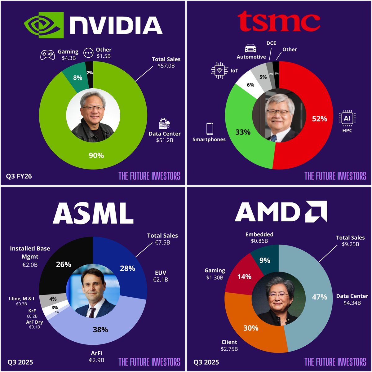 ftr_investors's tweet image. The AI era runs on semiconductors 🤖⚙️

4 giants. Who’s your long-term winner? Choose your fighter!🥊👇
$NVDA $TSM $ASML $AMD