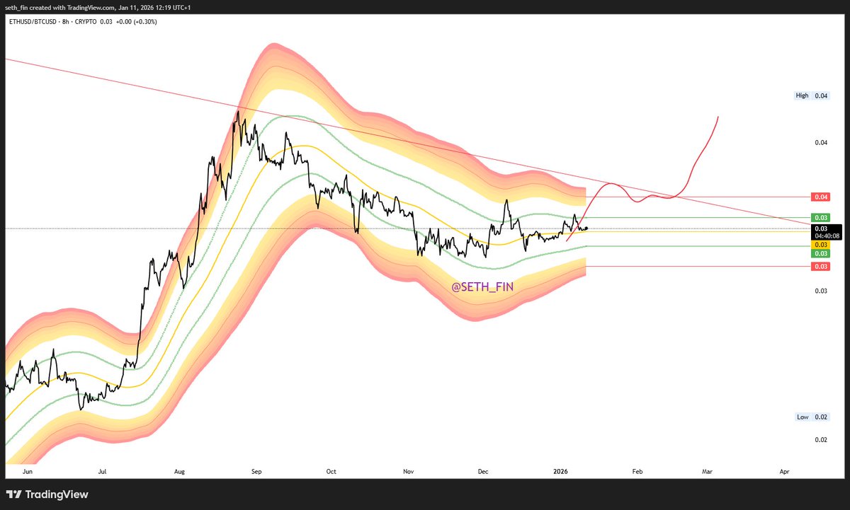 ETH / $BTC chart got my red line. It is now above the mid band. I predict  there will be a breakout on this pair soon. #Altcoins will depend on this  pair