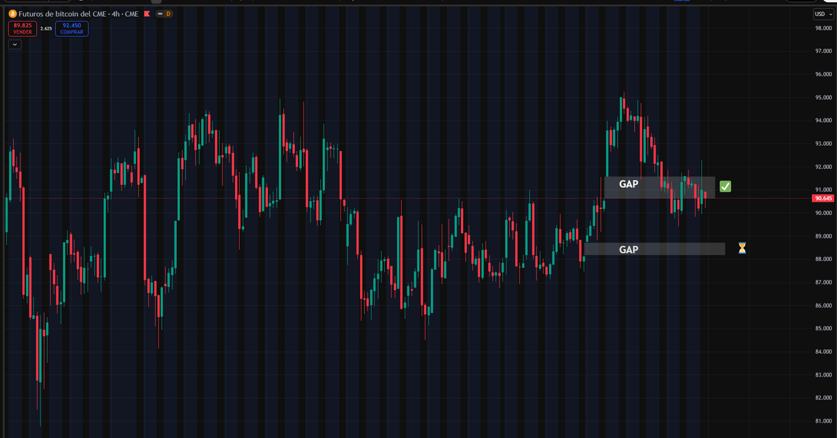 GranMag0's tweet image. 🧙‍♂️Buenos días familia ☕️ 

$BTC inicia la semana con un GAP sin rellenar en la parte baja 👀 

Esto nos da info de que la caída llegará al nivel de 88k al menos

Los GAPS se rellenan en el 90% - 95% de las ocasiones 🧠