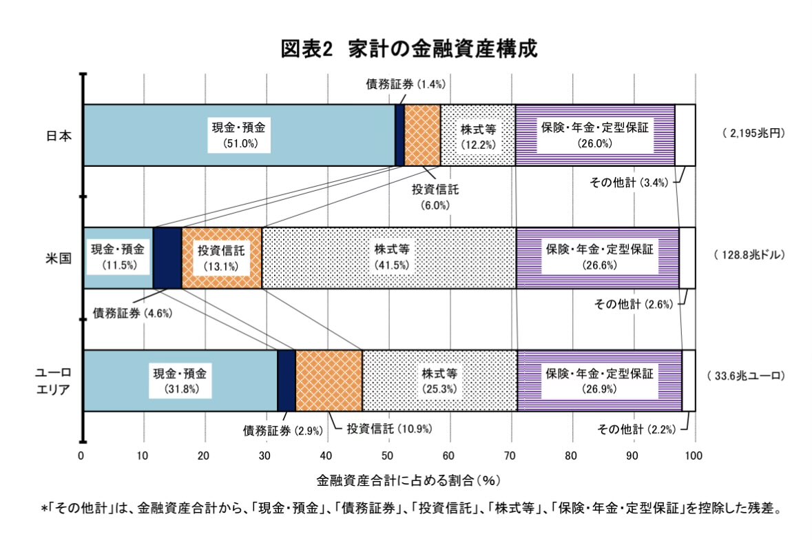 つみたてNISA開始から8年、インフレ・円安基調になってから約3年、新NISA開始から2年、やっぱなかなか行動変容しないんだぁと 日銀資料でも株式・ 投資信託は2割にも満たない