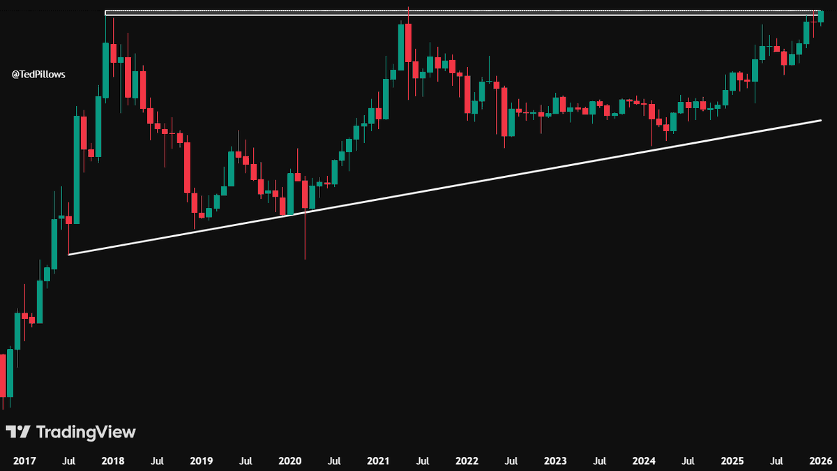 Probably the best looking long-term chart in crypto. Can you guess the  ticker?