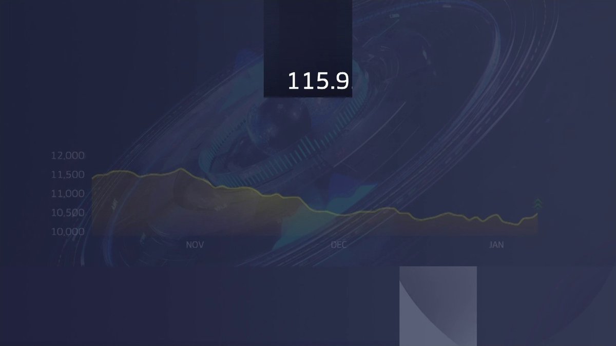 مكاسب قوية لمؤشر سوق الأسهم السعودية الذي ارتفع بأكثر من 1% قبيل نهاية جلسة اليوم. قيم التداول عند 2.5 مليار ريال. مكاسب بنحو 2% لسهم أرامكو وبنسبة 3% لسهم سابك جرس الإغلاق _Business 