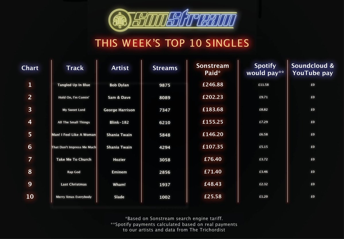 SonStreamLtd's tweet image. #sonstreamltd pays more to musicians &amp;amp; is far cheaper for fans too! Our #fixstreaming Solution improves all the time but remember; we're a tiny band of rebels who need your help so DM if you find any bugs. #Blink182 #ShaniaTwain #SamDave #BobDylan #GeorgeHarrison