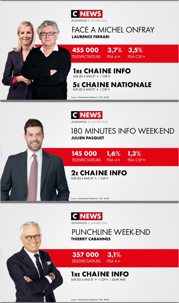CNEWSLesOFF's tweet image. #Audiences @CNEWS 

Samedi 10 janvier

🥇𝟭𝗘̀𝗥𝗘 𝗖𝗛𝗔Î𝗡𝗘 𝗜𝗡𝗙𝗢* 
🏆𝟭𝗘̀𝗥𝗘 𝗖𝗛𝗔Î𝗡𝗘 𝗧𝗡𝗧*
*Sur toute la journée sur l’ensemble du public 

✅𝐑𝐄𝐂𝐎𝐑𝐃𝐒 : HISTORIQUE ET DE SAISON pour #FaceABockCote 

🚀#HDPros2WE : meilleure minute des chaînes info avec 𝟴𝟱𝟭