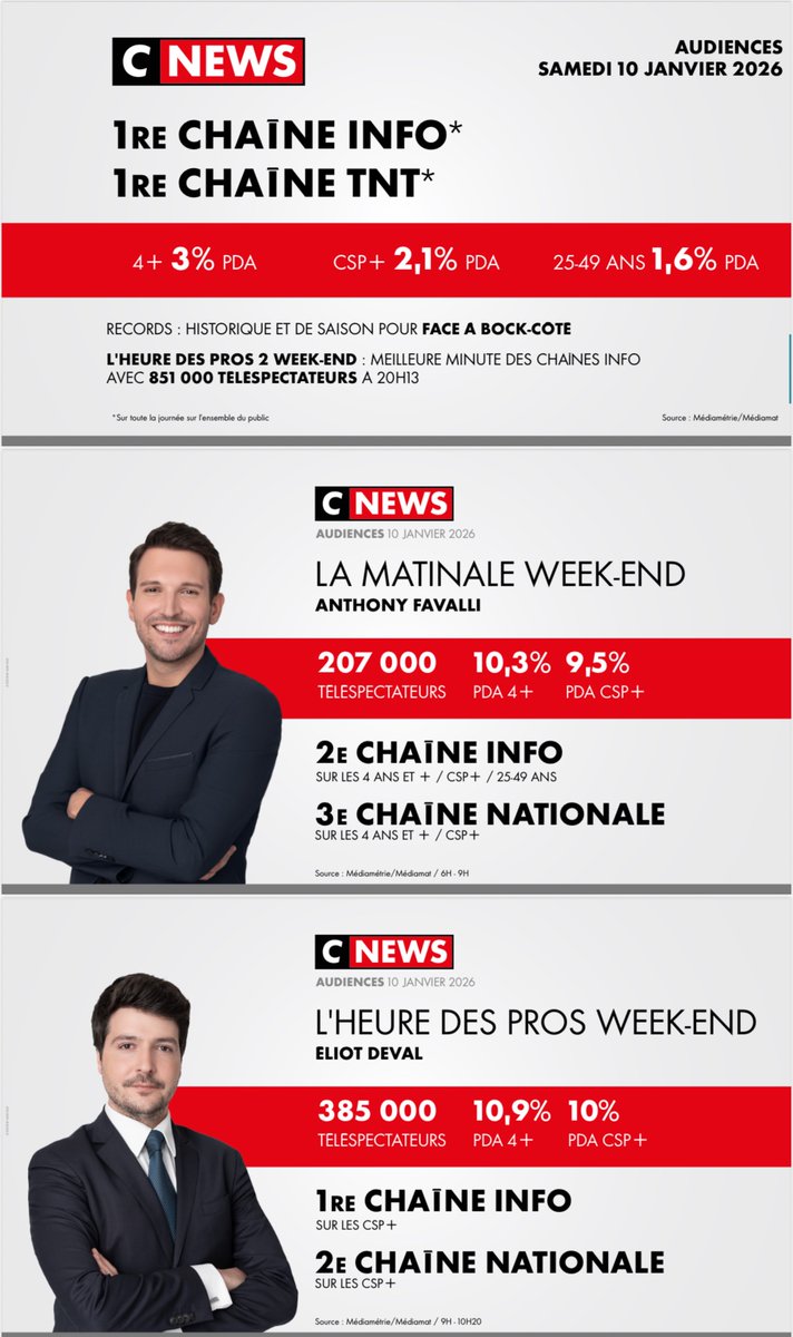 CNEWSLesOFF's tweet image. #Audiences @CNEWS 

Samedi 10 janvier

🥇𝟭𝗘̀𝗥𝗘 𝗖𝗛𝗔Î𝗡𝗘 𝗜𝗡𝗙𝗢* 
🏆𝟭𝗘̀𝗥𝗘 𝗖𝗛𝗔Î𝗡𝗘 𝗧𝗡𝗧*
*Sur toute la journée sur l’ensemble du public 

✅𝐑𝐄𝐂𝐎𝐑𝐃𝐒 : HISTORIQUE ET DE SAISON pour #FaceABockCote 

🚀#HDPros2WE : meilleure minute des chaînes info avec 𝟴𝟱𝟭