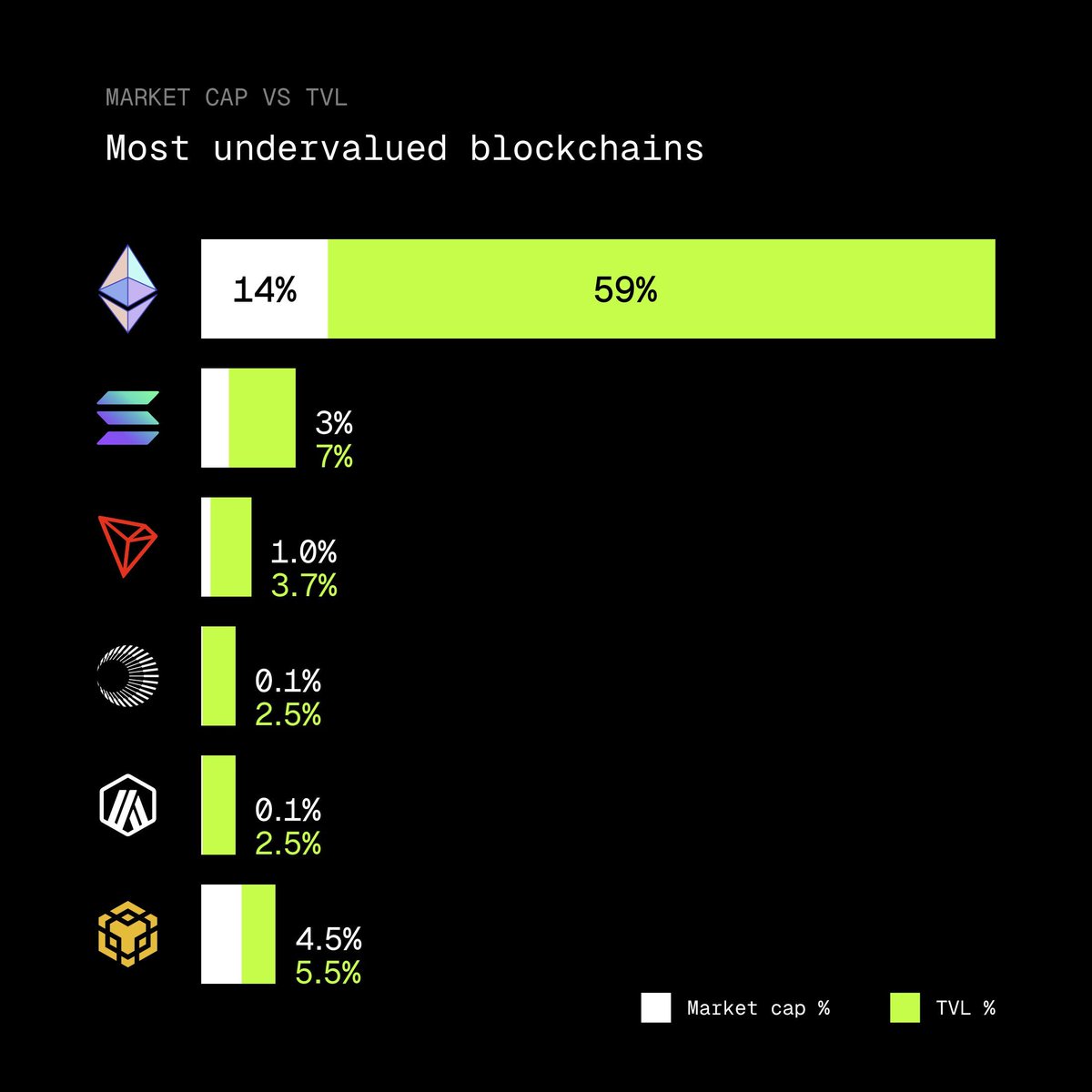 Looking at TVL, Ethereum is the most undervalued blockchain network. 🔹 ~59  percent of total TVL 🔹 ~14 percent of total crypto market cap TVL means  total value locked. It is the