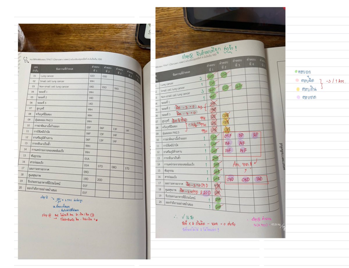 How to นับคะแนน #TPAT1 พาร์ทเชื่อมโยง งงตรงไหนบอกนะคะ
เกิน ผิด = -3 ถ้านั้นคะแนนติดลบ = 0 ไม่หักข้ามข้อ
ตอบขาด ไม่เป็นไร แค่ไม่ได้คะแนน ไม่โดนลบ