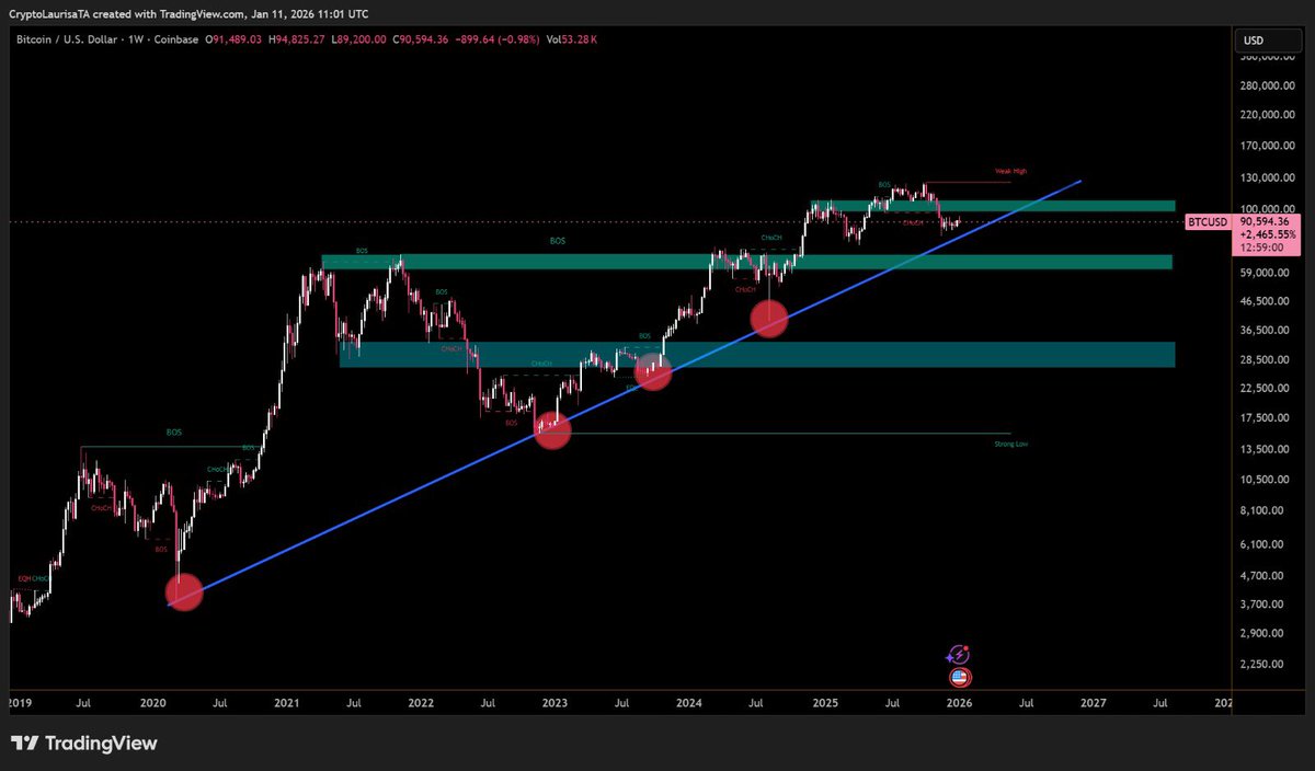 CryptoBlockto's tweet image. $BTC - #Bitcoin: One last run soon.