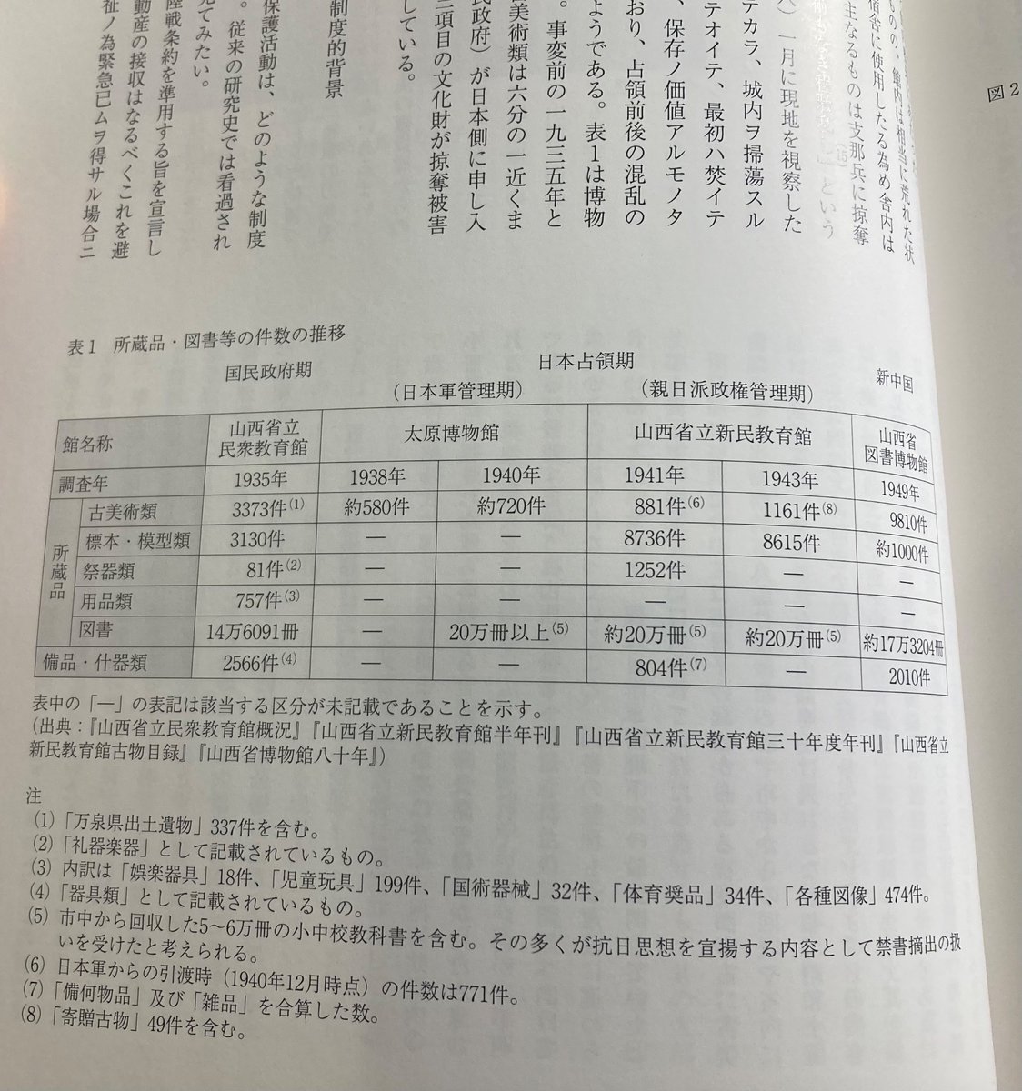 日中戦争の頃の文物略奪が話題になってるようだが、むかし東京国立博物館の論文誌に「日中戦争下の山西省太原における博物館保護」という題名で論文出してるので興味のある人は読んでみてね。査読者に日本軍の善政を喧伝する気か！って難癖つけられて、投稿から掲載までたしか３年くらいかかった。
