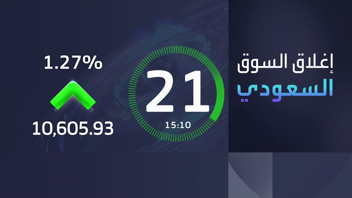 مكاسب قوية لمؤشر سوق الأسهم السعودية بنهاية جلسة اليوم بدعم من أسهم أرامكو وسابك والراجحي. حجم التداولات عند 2.8 مليار ريال. سهم بان مرتفع 7% وبنسبة 6% لسهم الإعادة السعودية جرس الإغلاق _Business 
