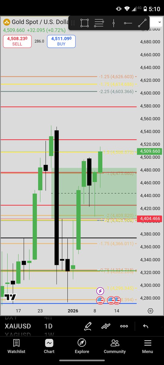 deeefyh's tweet photo. Hello everyone. 
Eyes on ATH? 
#xauusd
#xagusd https://t.co/C7J4NzoCPm