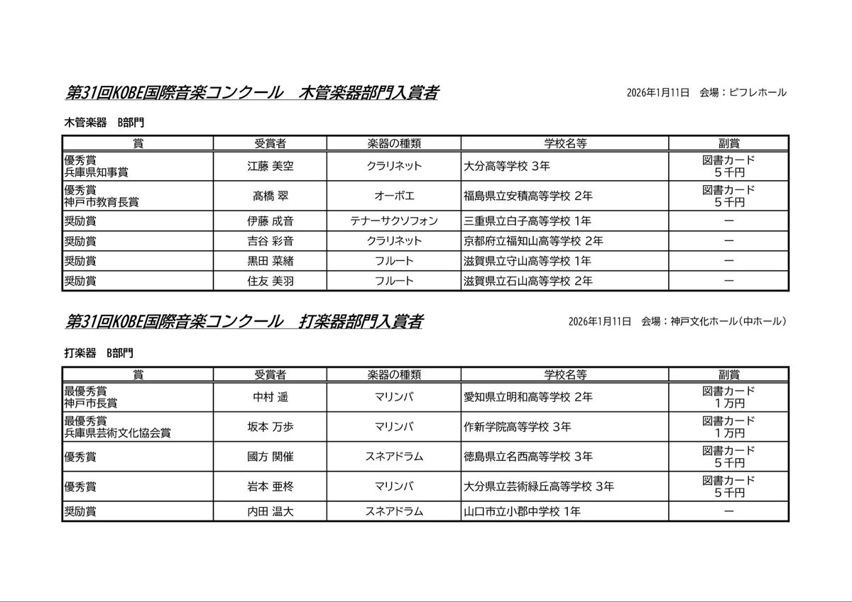 KobeOnkon's tweet photo. 第31回KOBE国際音楽コンクール2日目が終了しました。
木管B部門、打楽器B部門の結果を発表します。
#kobe国際音楽コンクール https://t.co/7mKS7Cz2Yj