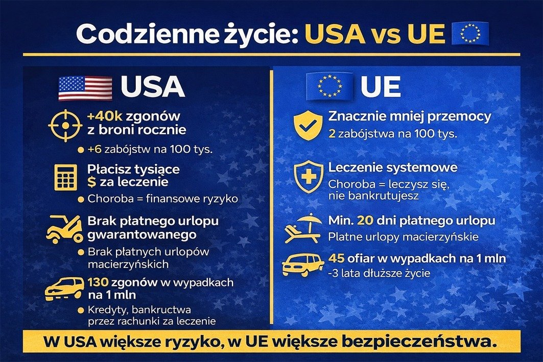 UE vs USA – jak wygląda życie przeciętnej rodziny.

W polskiej debacie Stany Zjednoczone często funkcjonują jako punkt odniesienia i symbol sukcesu. Rzadziej mówi się jednak o tym, że amerykański model dobrze działa głównie dla wąskiej grupy osób – tych, które mają wysokie