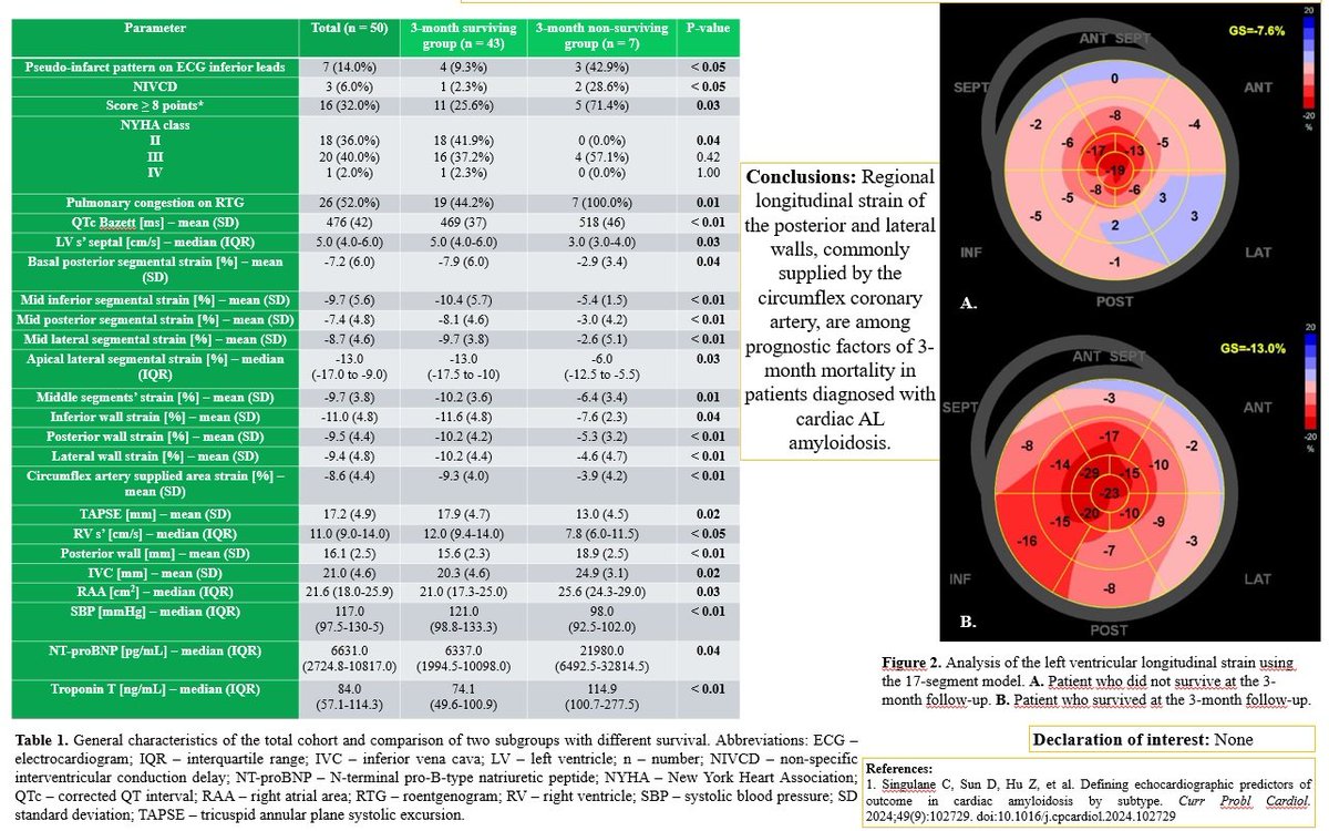 J_Malinowski73's tweet photo. Longitudinal strain of posterior and lateral walls of the left ventricle among prognostic factors of 3-month mortality in cardiac light chain amyloidosis

#ESCardioMPD2025 https://t.co/OTGXaiU7Yx