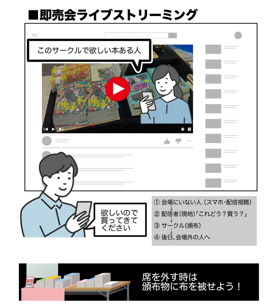 「即売会のライブストリーミング図解」

って「何？」って聞かれたので。
多分こういうことだと思うよ〜という図解です
（間違ってたらすみません）
※そして引用RTすみません