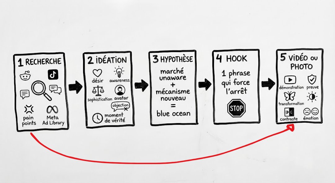 Comment créer des ads winneuses en 2026 : le process de persuasion en 5 étapes

Étape 1 : Recherche:
Reddit, TikTok, reviews, pain points, commentaires, Meta Ad Library si besoin)*

Étape 2 : Idéation**(désir, awareness, sophistication, avatar + objections + “moment de vérité”)