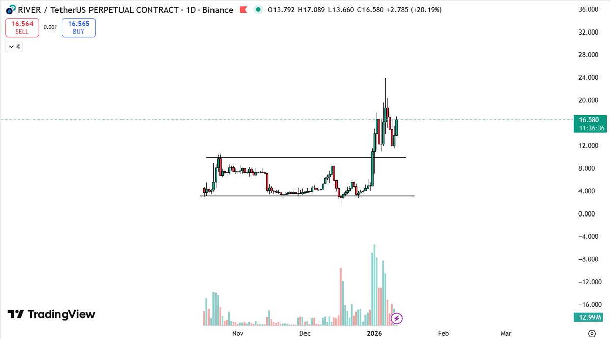 I think $river is ready to continue

Breakout => Retest => Move in price discovery