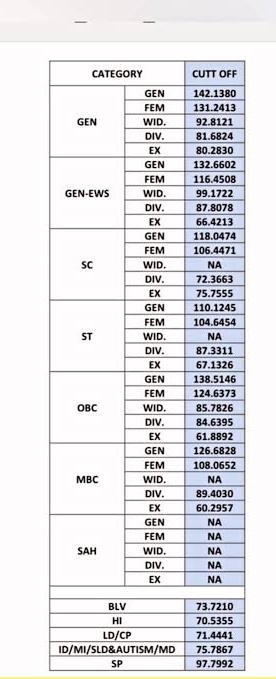 किसी भाई ने #4th_grade   की ये कट ऑफ बताई है मेरे हिसाब से ये कट ऑफ बिल्कुल सही है #rssb