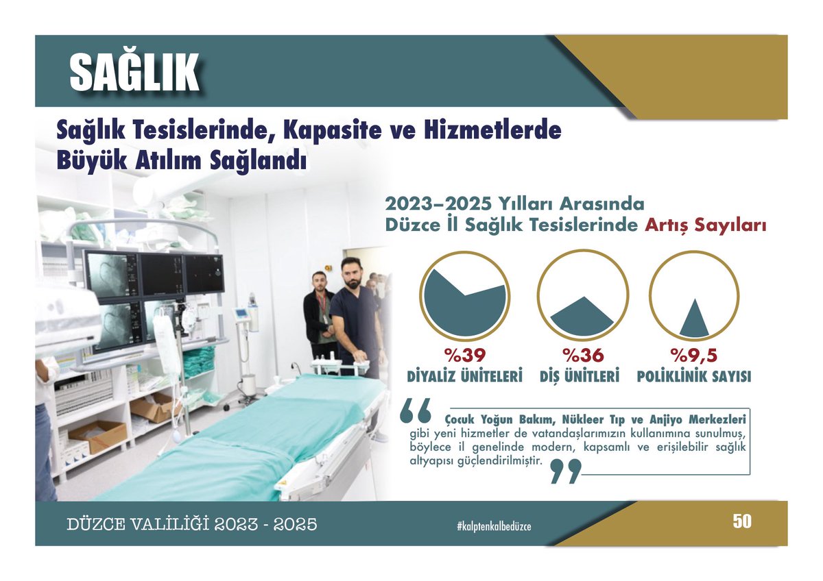 duzce_valiligi's tweet photo. 🩺 Sağlık Alanında Yaptığımız Çalışmalar ve Yatırımlar (2023–2025) https://t.co/2zCnKfizEf