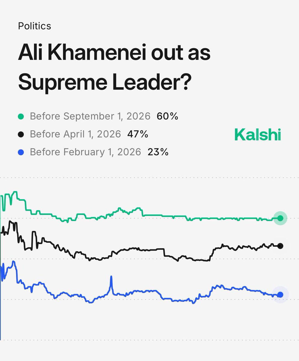🚨 BREAKING 🚨 🇮🇷 60% CHANCE ALI KHAMENEI IS OUT AS SUPREME LEADER OF  IRAN BEFORE SEPTEMBER 2026, PER TRADERS ON KALSHI. #Iran #Khamenei #Politics
