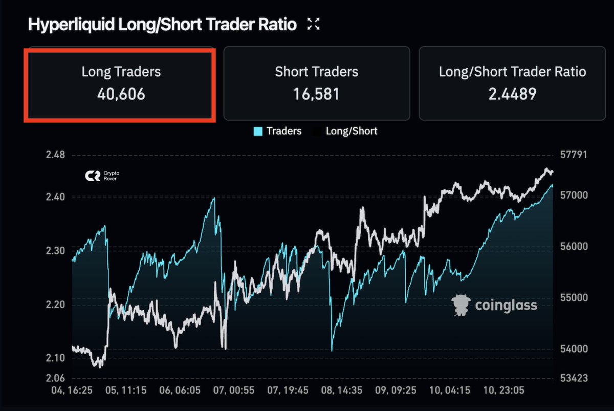 WOW, most Hyperliquid whales are positioned long on Bitcoin. More than  twice as many long as short. What do they know?