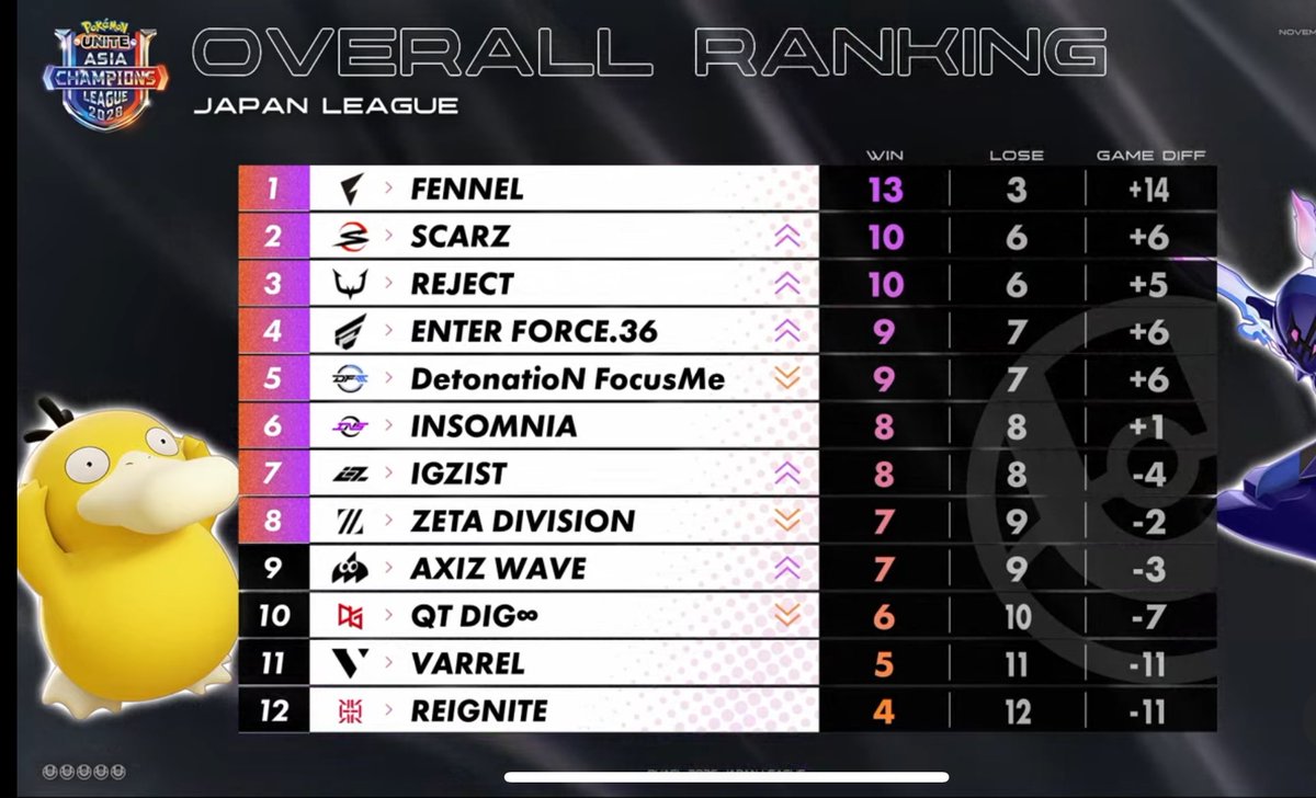 u_x_v_'s tweet image. やったー！day4優勝した！！上キャ気持ちいい
#puacl2026 #FLWIN