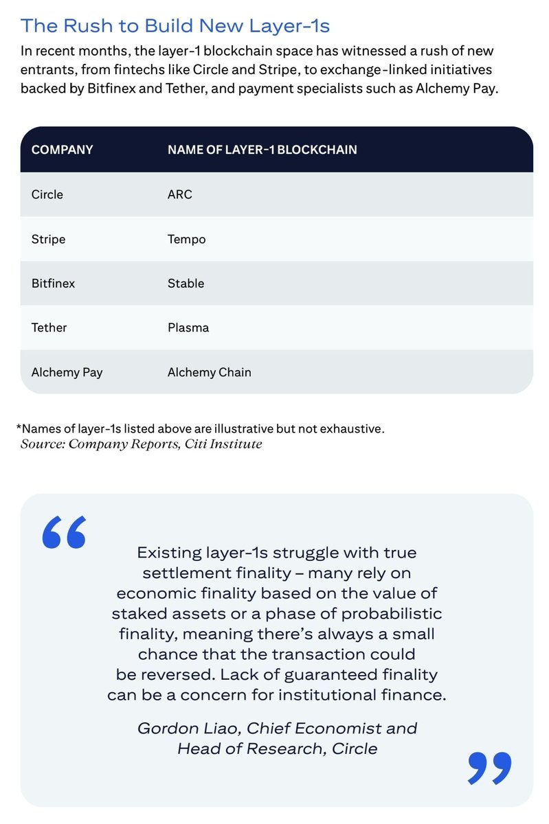 milyonerzihin's tweet image. CITI GRUOUP.
STABLECOINS 2030.
WEB3 TO WALL STREET RAPORU.

DEV BANKANIN CRYPTO PİYASASINI İLGİLENDİREN BU ÖNEMLİ RAPORUNDA $ACH ALCHEMY PAY'IN DEVLER LİGİNDE:

CIRCLE, STRIPE, BITFINEX VE TETHER İLE AYNI RAPORDA YER ALDIĞINI HATIRLATMAK İSTERİM.

BU TWİTİMİ LÜTFEN TÜM ACH…