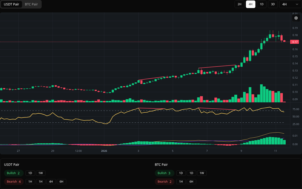 🔴 Bearish POL Symbol: POL/USDT Timeframe: 4h Price: 0.138 Volume: 36.93M  #POL #Divergence #SellSignal