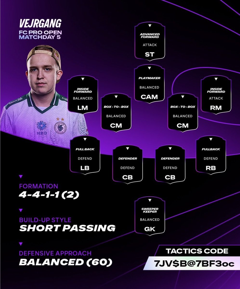 rtgfcacademy's tweet image. 🔥EL HITO DE ANDERS VEJRGANG 

27/30 puntos compitiendo contra los mejores jugadores de FC 26 del mundo.

9 victorias en 10 partidos y se lleva el récord histórico de puntos de la fase de grupos.

🧐✅4411 con Pases Cortos + 60 profundidad en defensa.