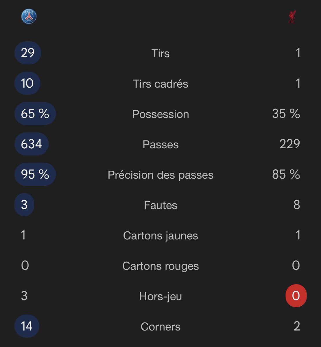 DjibinhoPvris_'s tweet image. On a vraiment trop banalisé la perf du PSG en huitième de finale aller contre Liverpool

Avec de la réussite, le score aurait vraiment pu être pire que la finale de LDC contre l’Inter