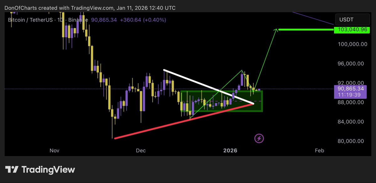DonWedge's tweet image. $BTC UPDATE

It’s only a matter of time for the next leg up 

Previous resistance is acting as support