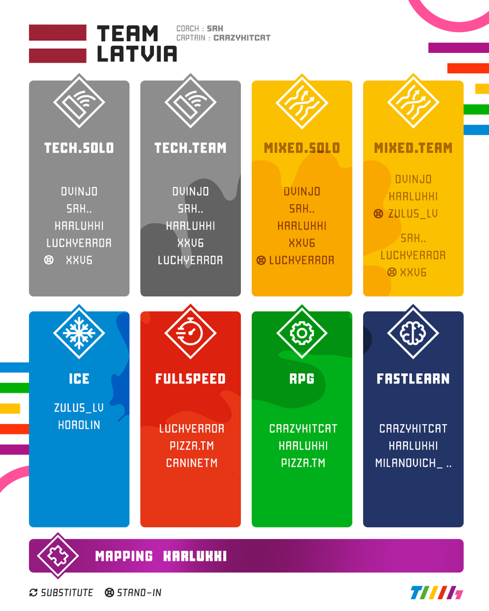 TrackmaniaGames's tweet image. Oak tree strength. Community-powered racing. Always present, always grinding. 

Team Latvia 🇱🇻competes at the Trackmania Games.