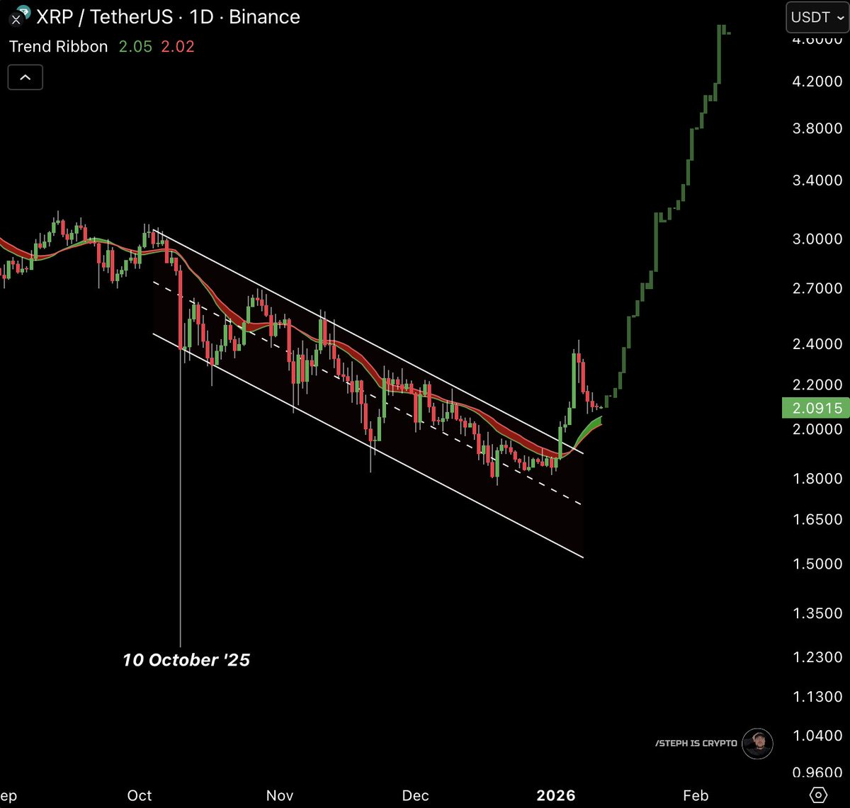 リップルはトレンドライン上抜けしたの本当に大きい。ここから上昇して最高値更新してほしいね。 #XRP