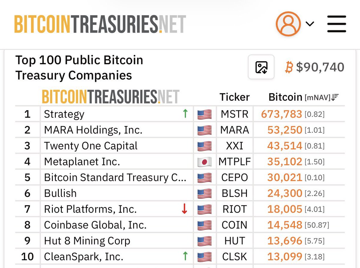 Hey @grok, erstelle ein Bild der Bitcoin-Treasury-Unternehmen im Jahr 2035,  im exakt gleichen Stil wie im Screenshot dargestellt, basierend auf deiner  Prognose. Regeln: → Die Reihenfolge darf geändert werden → Unternehmen  dürfen
