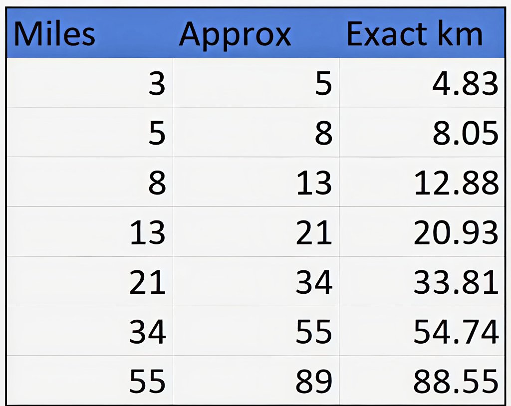 Math_files's tweet image. You can use Fibonacci numbers to approximately convert miles to kilometres
