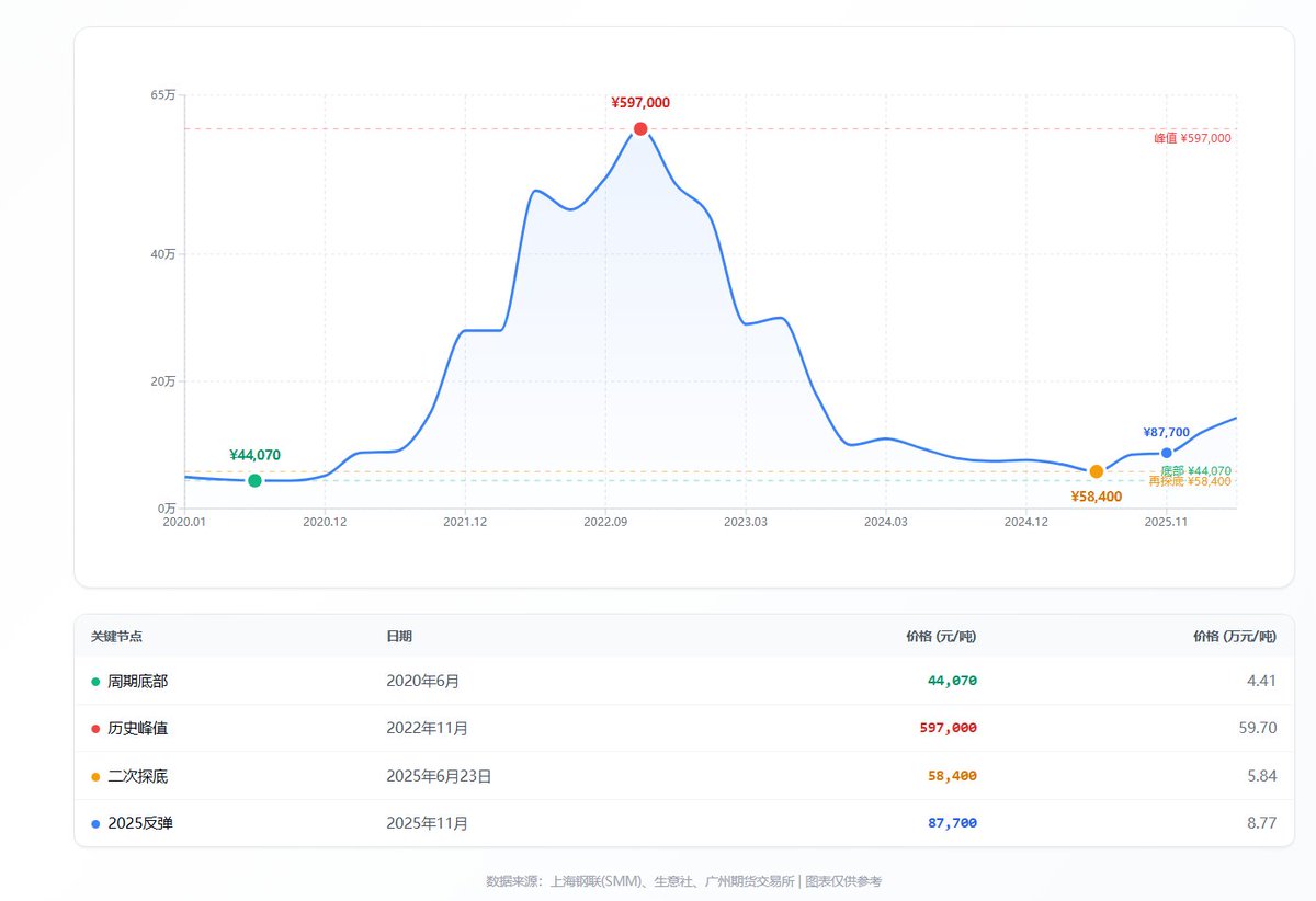 python_xxt's tweet image. 内存暴涨的原因

内存价格之所以涨了四倍，是因为有人用根本不存在的钱，买下了大量尚未生产出来的内存，准备装进同样尚未生产出来的 GPU 里，再放进尚未建成的数据中心，依赖可能永远不会出现的基础设施供电，以满足实际并不存在的需求，从而获得数学上不可能实现的利润。…