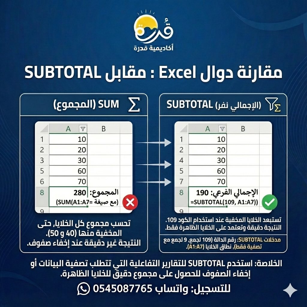 تخفي صفوف في الإكسل وتلاحظ أن المجموع ما تغير؟ 🤔
الي يفرق: 

❌ دالة SUM: تجمع كل الخلايا في النطاق (حتى لو أخفيتها). 

✅ دالة SUBTOTAL (109): ذكية، تجمع "الخلايا الظاهرة" فقط وتتجاهل المخفي.

💡 نصيحة: اذا تبي تقارير أدق عند استخدام الإخفاء، اعتمد دائماً على SUBTOTAL.