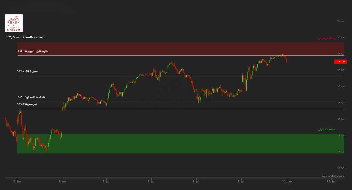 KsaTrading35075's tweet photo. #Spy #spx #السوق_الامريكي_بالعربي 
#السوق_الامريكي_بالعربي 

تحليل شارت #Spy مضاربي لهذا الأسبوع مدمج في مستويات القاما الرئيسية وأبرز مناطق الاهتمام. 

تحليل عقود المفتوحة يوم الجمعة 9 يناير : 
عقود البوت (125) بنسبة 67% من اجمالي العقود 
عقود الكول (60) بنسبة 32.4% https://t.co/cCynAfypUM