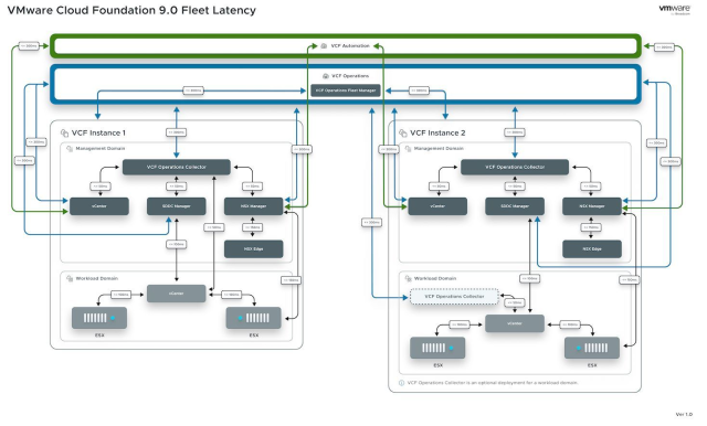 ksugle's tweet photo. 🚨 📢 🥳 The VMware Cloud Foundation 9.0 Latency diagram is now officially available on the Ports and Protocols website under Network Diagrams --> VMware Cloud Foundation https://t.co/2n8gwgbzbm https://t.co/MWBLyhjWCJ