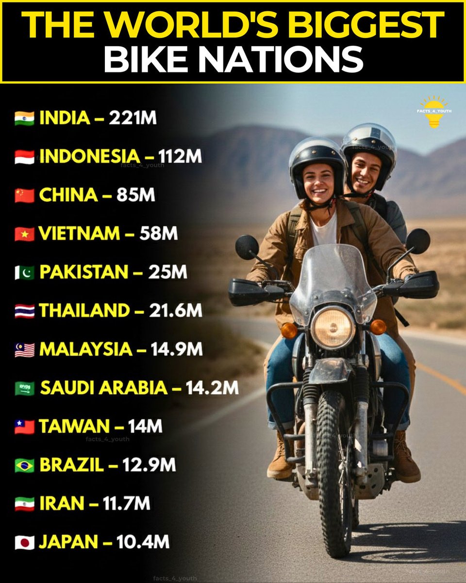 fact4youth's tweet image. India is the world’s two-wheeler capital 🏍️🇮🇳
221M+ motorcycles on the road—mobility here runs on two wheels.

Bike nation or car nation—what’s next? 🚦
👉 @facts_4_youth
#motorcycles #IndiaData #facts4youth