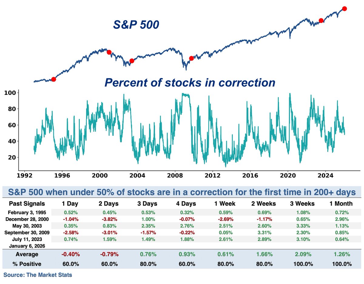 Market breadth is improving

Less than 50% of S&amp;P 500 stocks are now in a correction - the first time in more than 200 days

Historically, when breadth strengthened, $SPX was up each time 3-4 weeks later